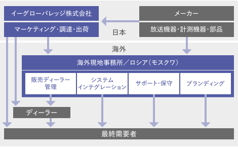 イーグローバレッジの海外事業