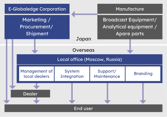 Overseas businesses of E-Globaledge