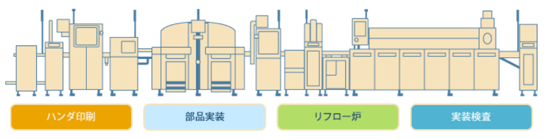 実装基板製造・検査