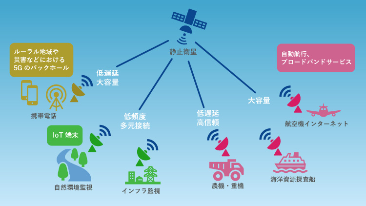 衛星通信