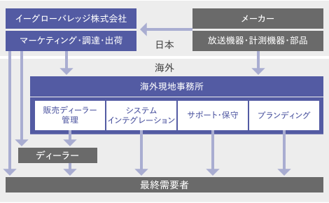 イーグローバレッジの海外事業