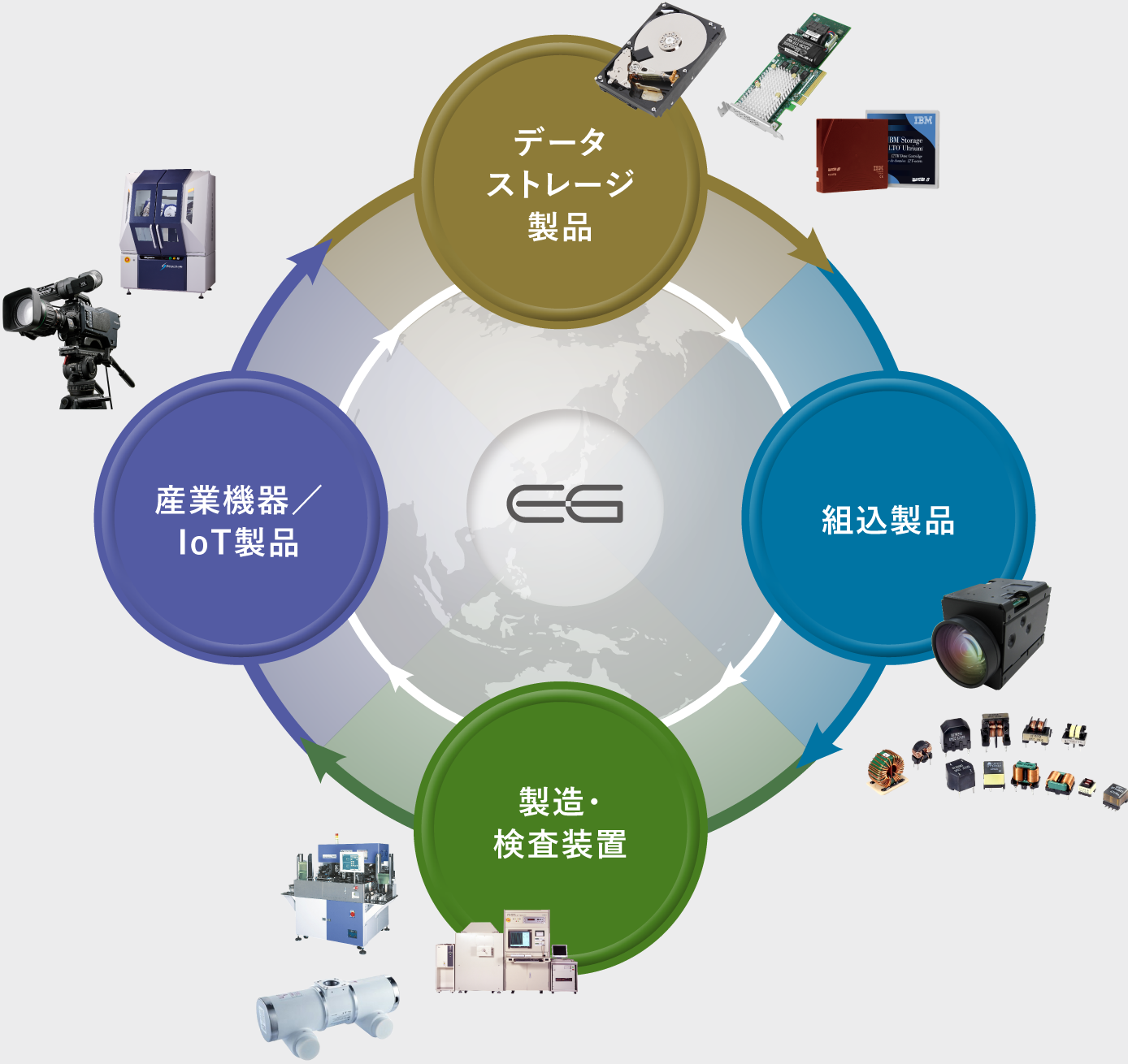 ⾰新するエレクトロニクス技術と多彩なサービスの提供